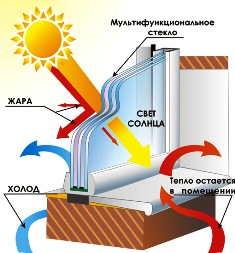 мультифункциональный стеклопакет