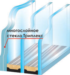 Антивандальный стеклопакет